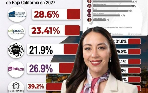 Julieta Ramírez lidera preferencias en BC rumbo al 2027